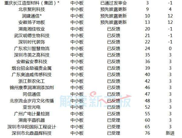 153家新三板企业最新IPO排队情况：2家下周上会