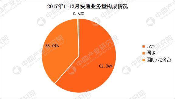 沈阳市快递大数据盘点：2017全年快递业务收入累计完成27.96亿元