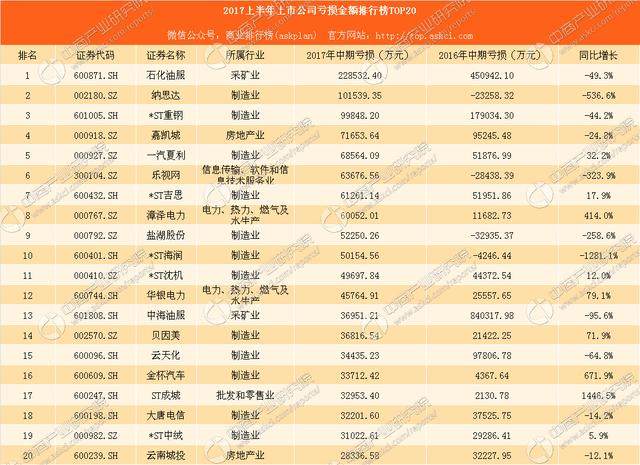2017上市公司中报数据大解析：挣钱不赚钱看这里