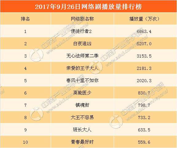 2017年9月27日网络剧播放量排行榜：《使徒行者2》反超《白夜追凶》登上榜首