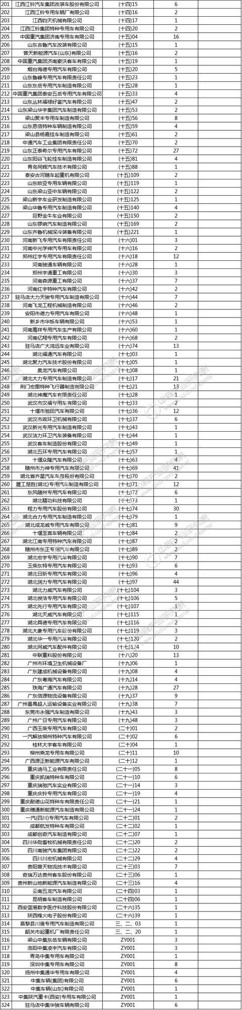 工信部发布《道路机动车辆生产企业及产品（第300批）》