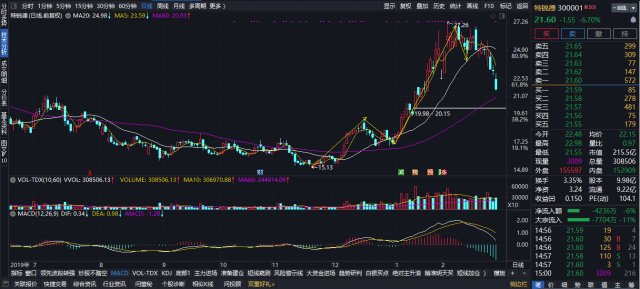 300001特锐德600703三安光电603019中科曙光002129中环股份300014亿