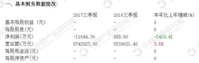 国美前三季度销售收入574.3亿 利润大幅增长159.9%