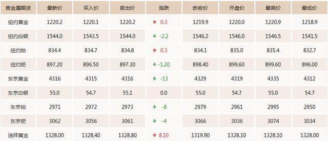 8.10今日国际现货黄金价格走势分析 老凤祥黄