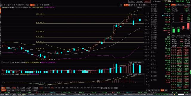 本号判断:15日大盘行情将会继续在重要黄金分割点位2998.