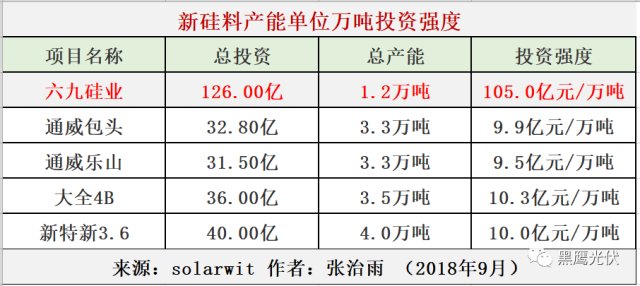 solarwit张治雨分析,光伏技术快速更新迭代,新产能会