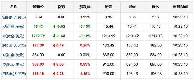8.10今日国际现货黄金价格走势分析 老凤祥黄