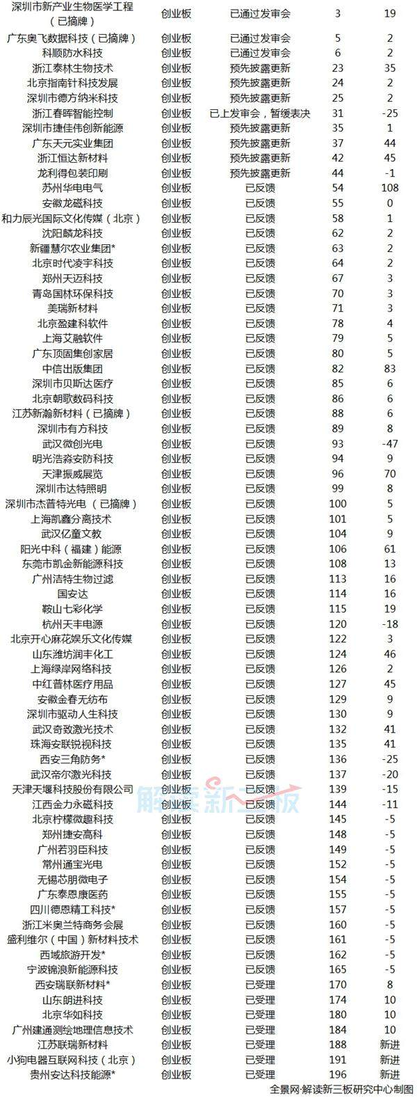 153家新三板企业最新IPO排队情况：2家下周上会