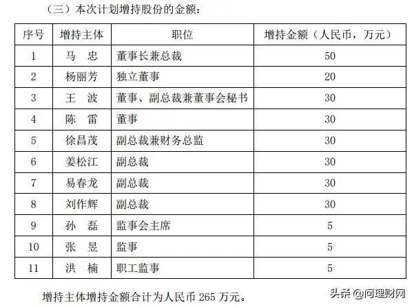 其中,公司董事长兼总裁马忠增持金额为50万元;独立董事杨丽芳增持金额