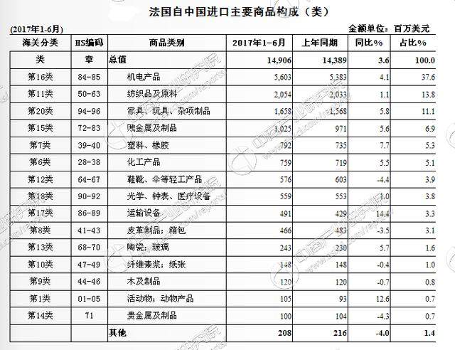 2017年1-6月中国与法国双边贸易概况:进出口额
