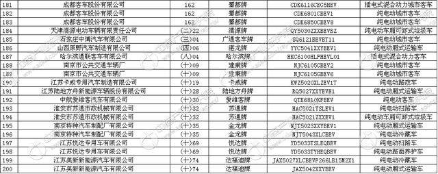 工信部发布《道路机动车辆生产企业及产品（第300批）》