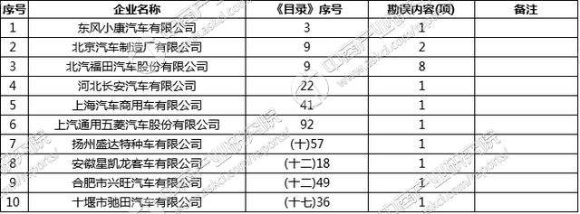 工信部发布《道路机动车辆生产企业及产品（第300批）》