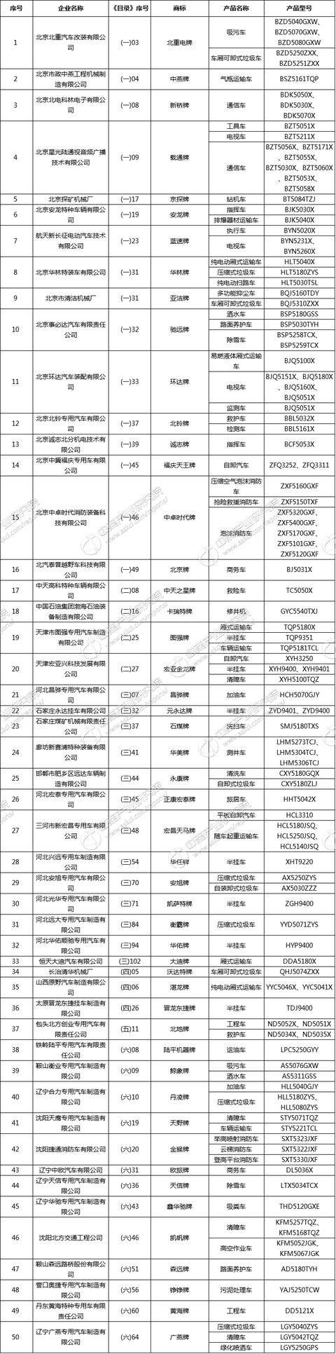 工信部发布《道路机动车辆生产企业及产品（第300批）》