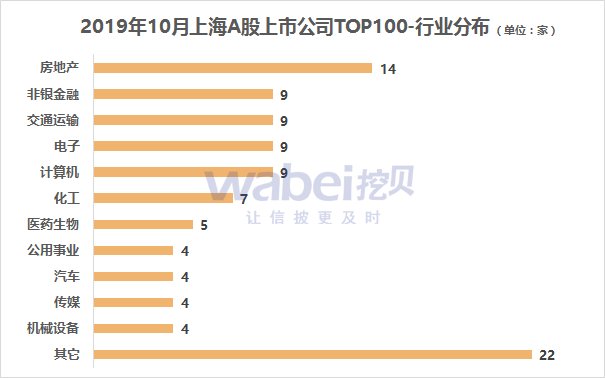 报告2019年10月上海a股上市公司市值top100晨光文具市值达460亿