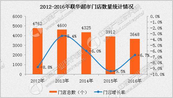 2016年中国连锁百强：联华超市经营数据分析
