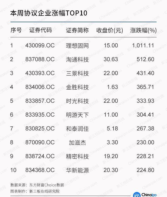 周报：新交易制度测试紧锣密鼓 新三板交易或迎“集合竞价”