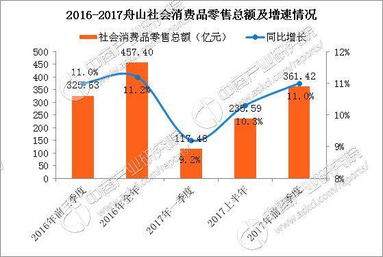 舟山gdp_舟山经济浙江最差 借海转身, 舟山海洋经济比重已近七成了(2)