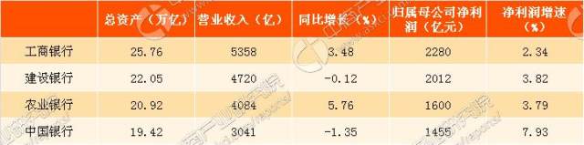 2017年前三季度中国四大<span data-type='2' data-code='161121' class='zwstock'>银行业</span>绩数据对比：日赚27亿元！