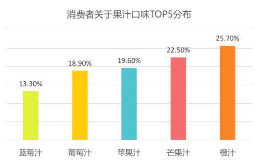 果汁行业市场消费者分析大数据看懂果汁市场消费需求