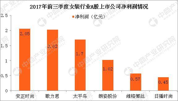 6大女装上市企业实力大比拼：谁更懂女人心？