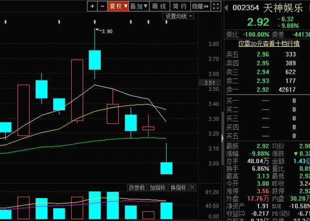 这只股票从44块跌到3块跌幅93股民抄底就问你怕不怕
