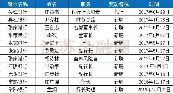 江苏上市农商行高管密集调整，跨行调动为了什么？