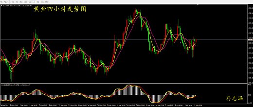 孙志涵48黄金操作思路及下周走势分析