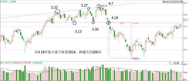 股市惊现“大喇叭”，你若认识便可逃顶