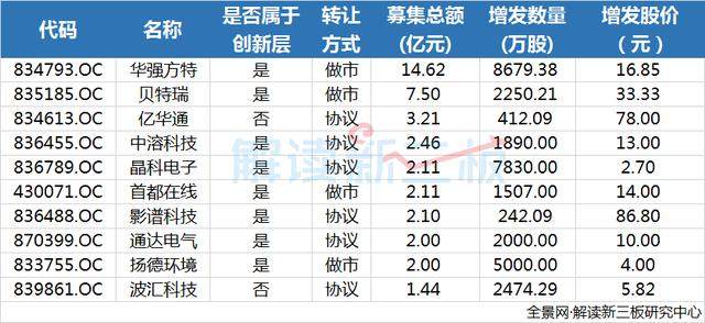 10月新三板成功融资企业创新低 投资者热情骤降