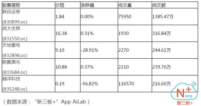 越洋科技成交116570手居于首位;联讯证券以75950手位列其次 新达通以