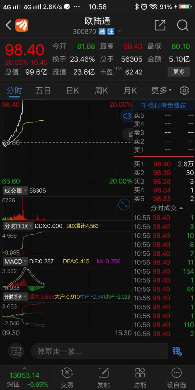 300870欧陆通逆势略超预期涨停