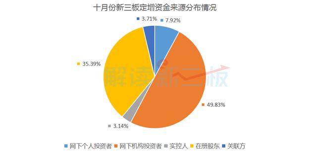 10月新三板成功融资企业创新低 投资者热情骤降