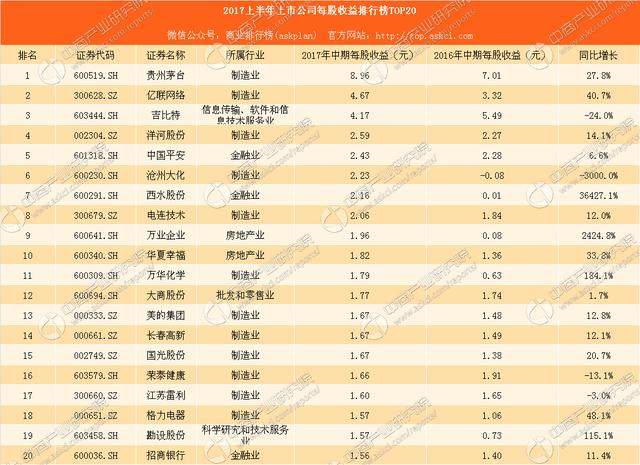 2017上市公司中报数据大解析：挣钱不赚钱看这里