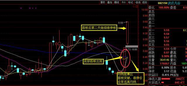 短期暴利战法——底部涨停板买入（献给所有的投资者）