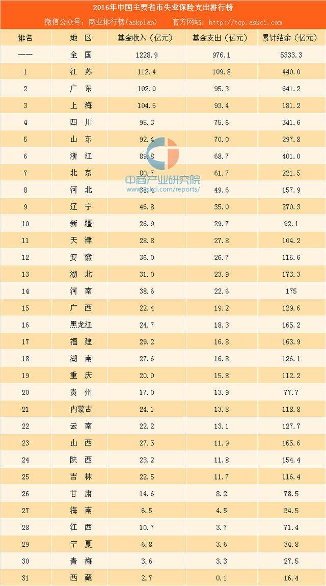 2016年中国主要省市失业保险支出排行榜：江苏支出最多 广东结余最多
