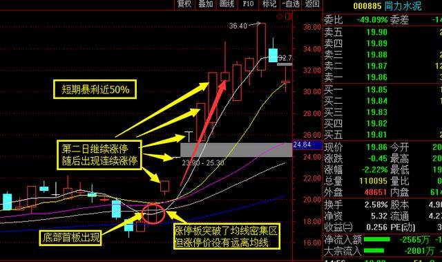 短期暴利战法——底部涨停板买入（献给所有的投资者）