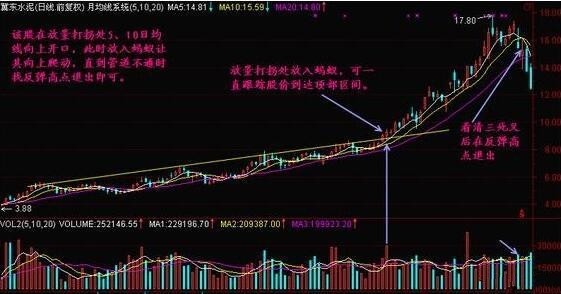 「宇通客车股票」蚂蚁上树选股预警公式 蚂蚁上树股票形态图解