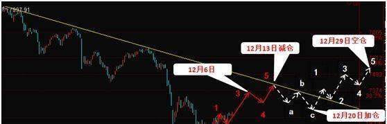 力扬股市有约:12月5日周二大盘走势预测,持股