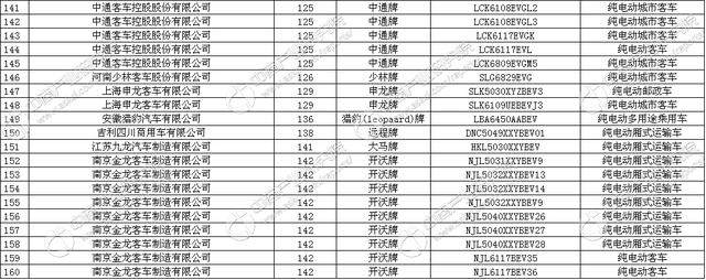 工信部发布《道路机动车辆生产企业及产品（第300批）》