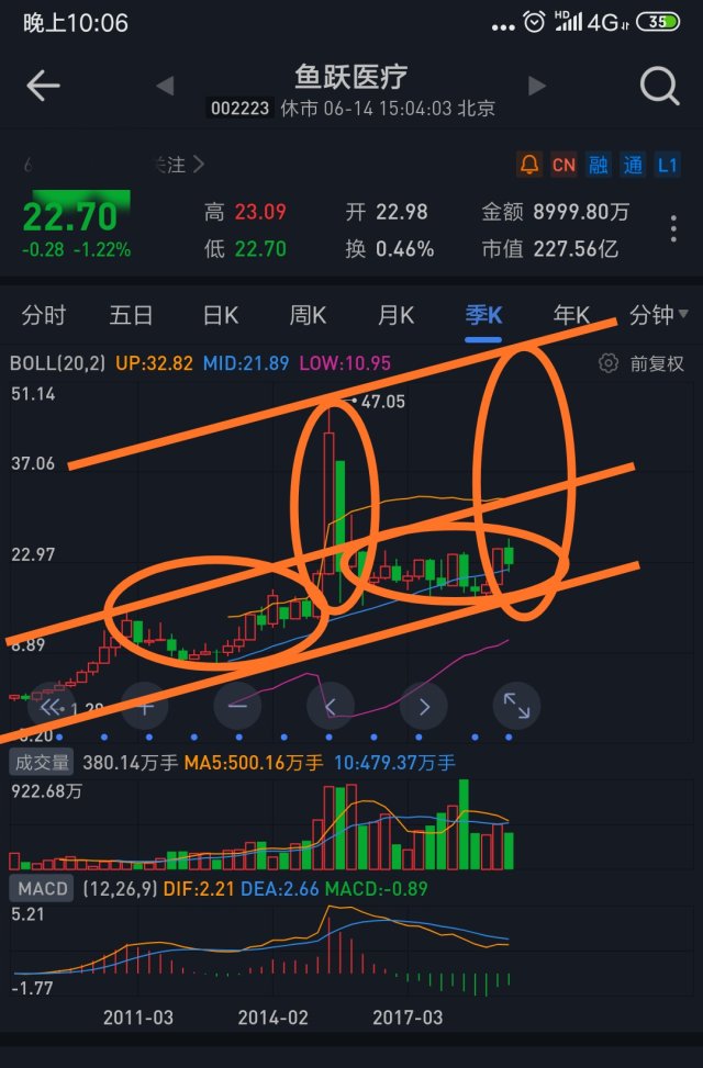 20190615浅谈鱼跃医疗股票走势