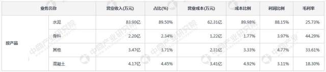 水泥行业A股上市公司业绩大比拼：海螺水泥/金隅股份/华新水泥赚钱排前三