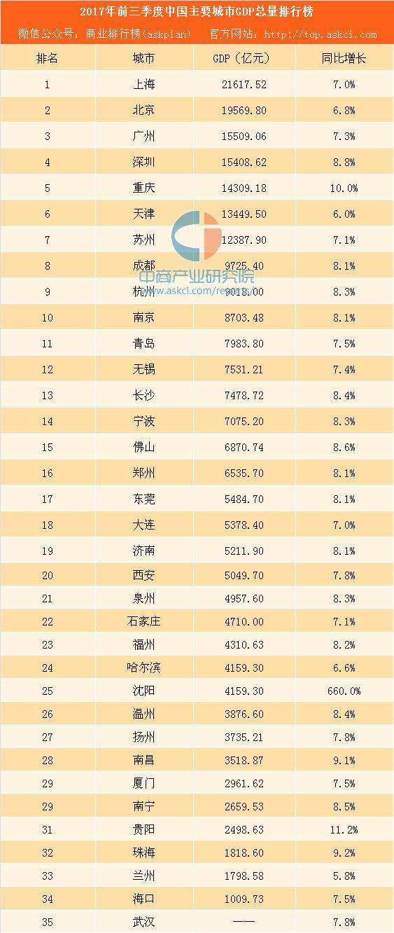 三季度副省级城市gdp_副省级城市(2)
