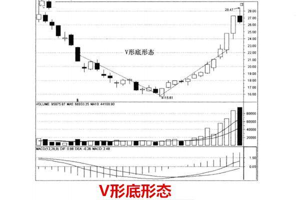 k线战法之v形底买入形态