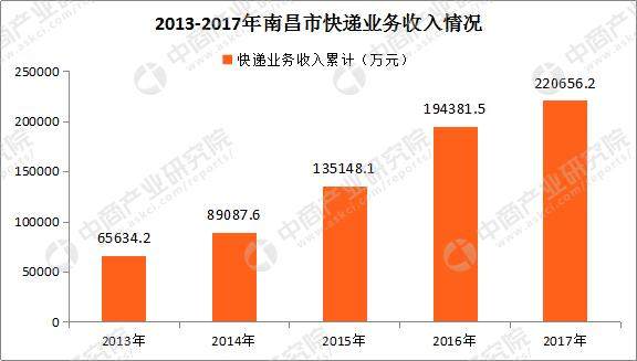2017年南昌市快递运行情况分析：全年快递业务量完成1.86亿件