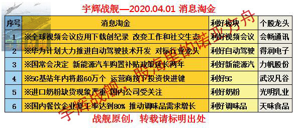 宇辉战舰早评0401国常会暖风能否助大盘向上突破