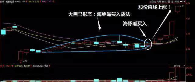 股票一旦出现海豚嘴形态无脑满仓干翻倍强势股为所欲为