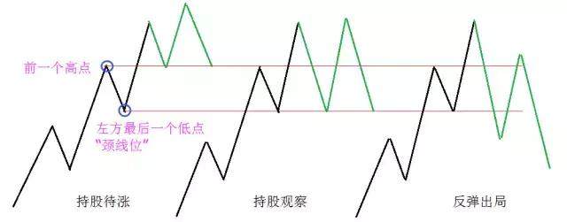 看调整位置 判断未来是否持有