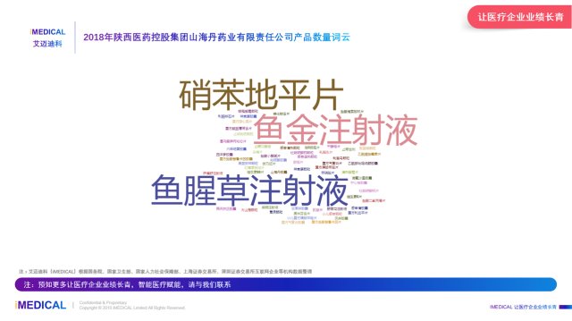 山海丹药业有限责任公司企业医疗药品数量,排名第一的为鱼金注射液