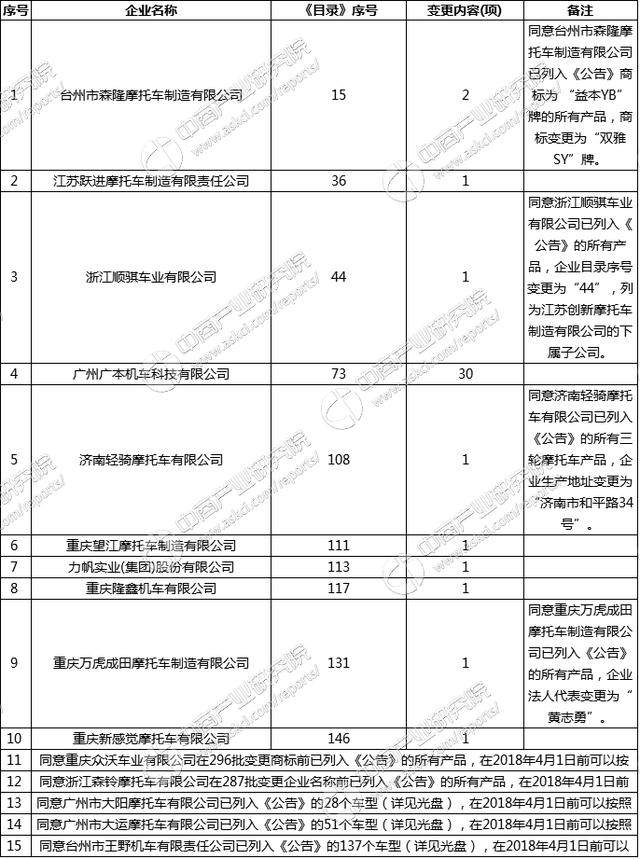 工信部发布《道路机动车辆生产企业及产品（第300批）》