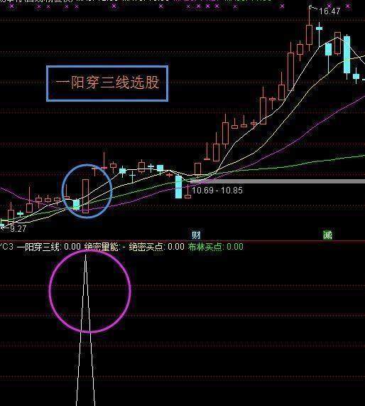 一阳穿三线出现满仓干